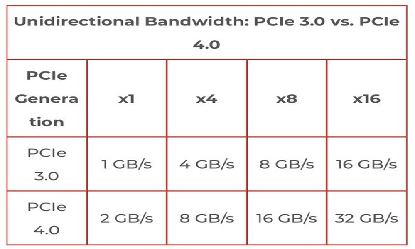PCIE 3.0 vs 4.0