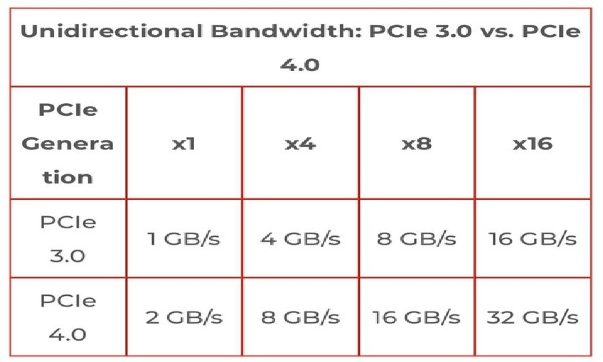 PCIE 3.0 vs 4.0 PCIE 3.0 vs 4.0